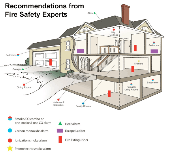 Smoke detectors and carbon monoxide detectors placement